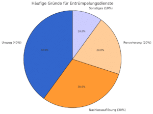 Kellerentrümpelung