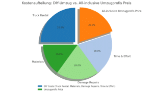 umzug privat