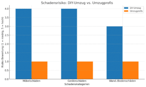 umzug privat