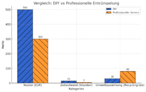 Kellerentrümpelung