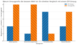 umzug privat