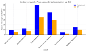 Malerarbeiten