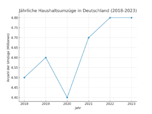 umzug berlin