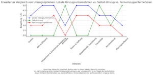 umzugsunternehmen in der nähe