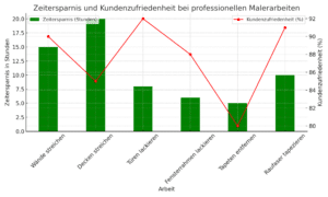 Malerarbeiten