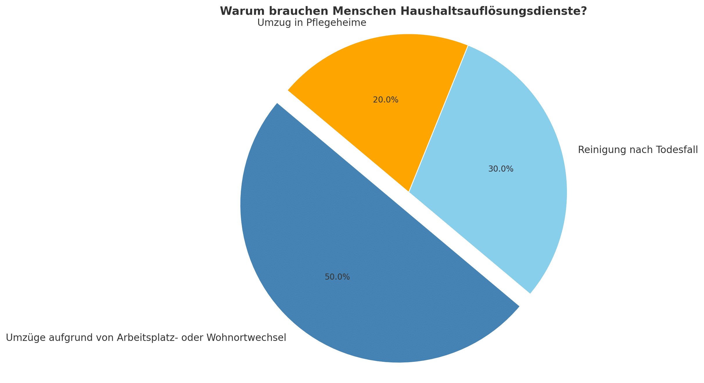 Haushaltsauflösung, Sperrmüll entsorgen