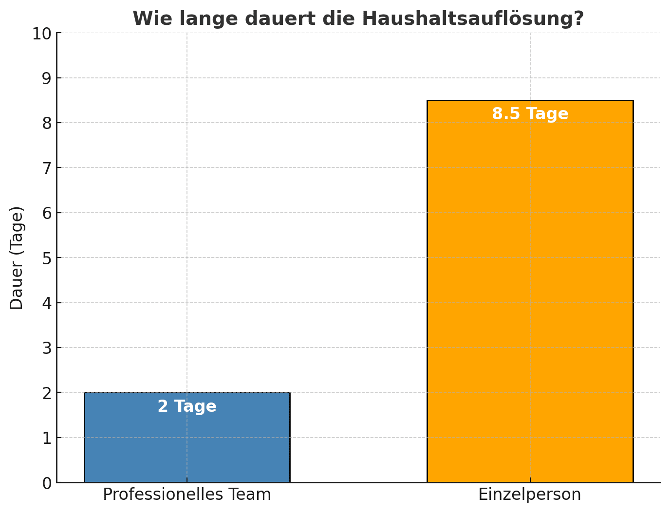 Haushaltsauflösung, Sperrmüll entsorgen