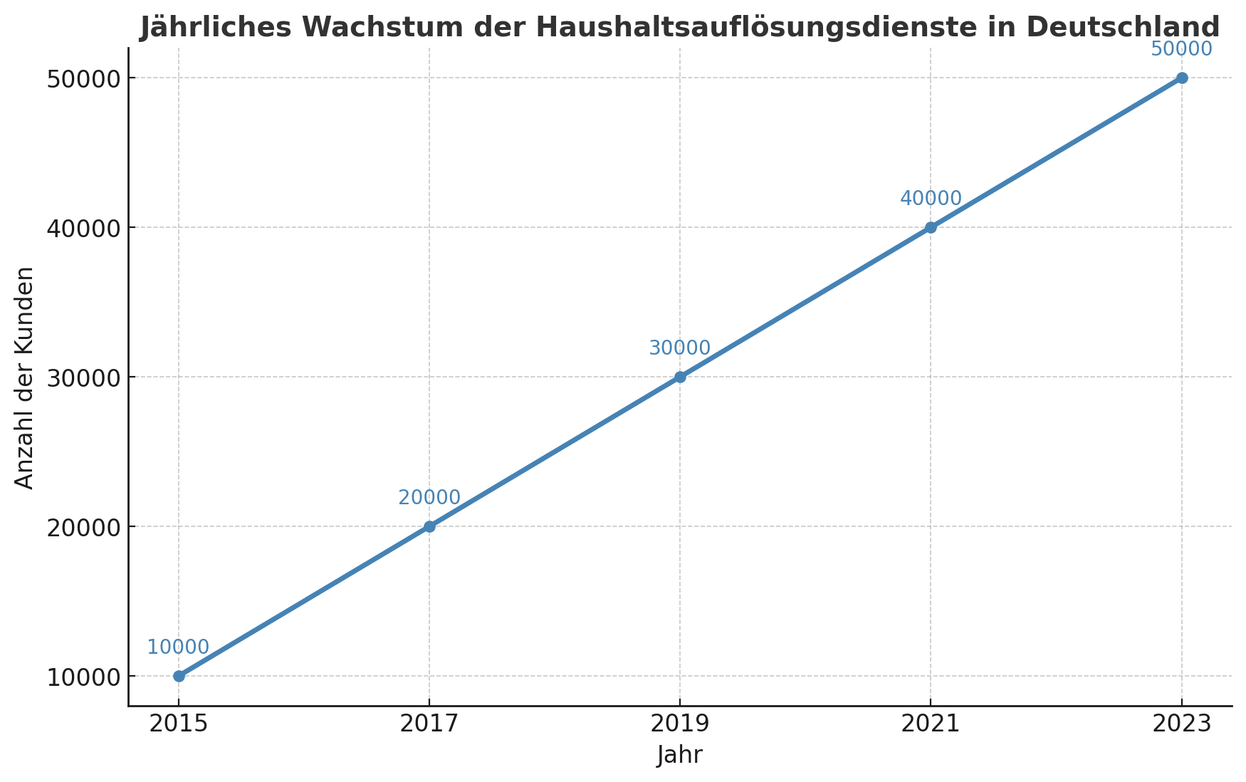 Haushaltsauflösung, Sperrmüll entsorgen