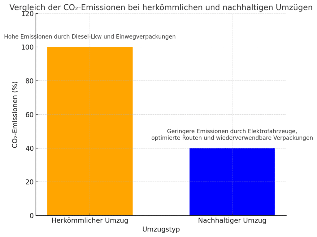 Nachhaltig