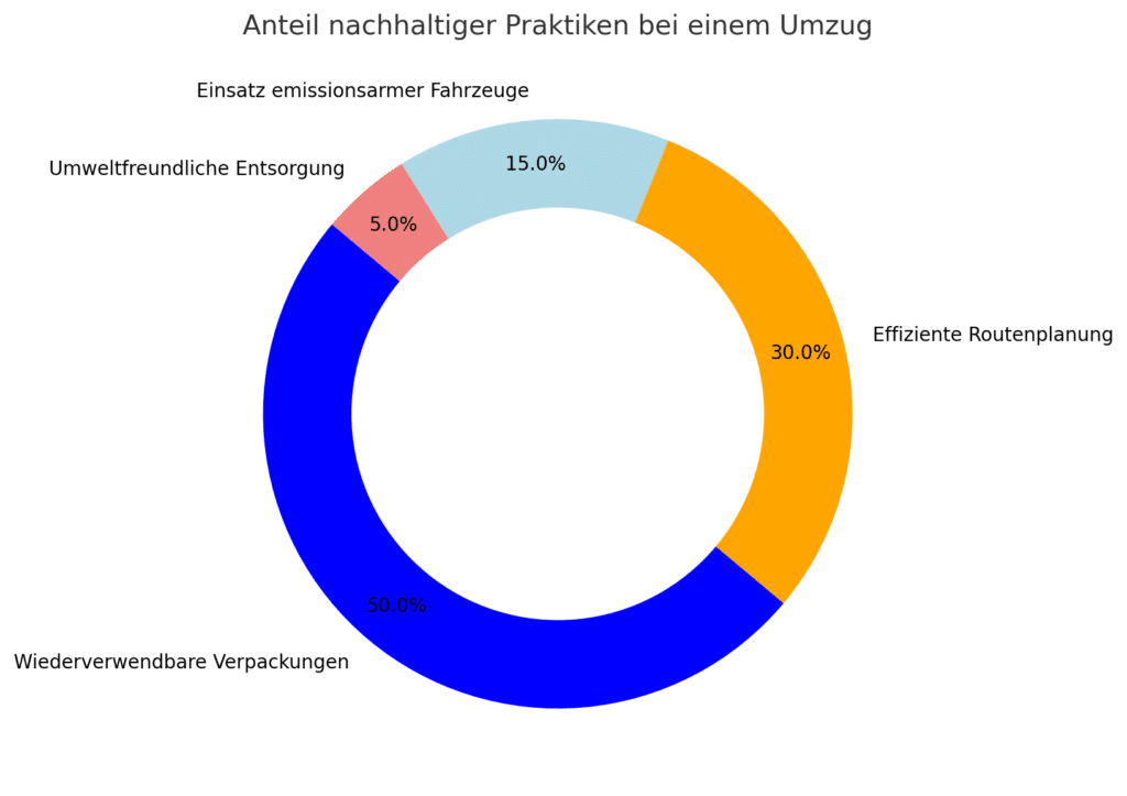 Nachhaltig