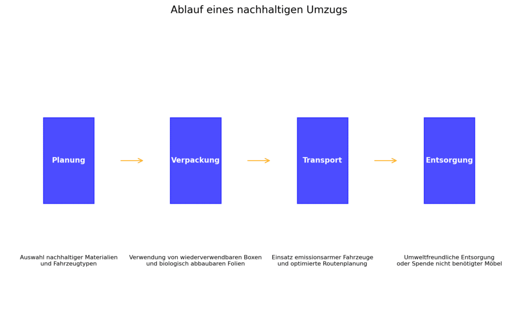 Nachhaltig