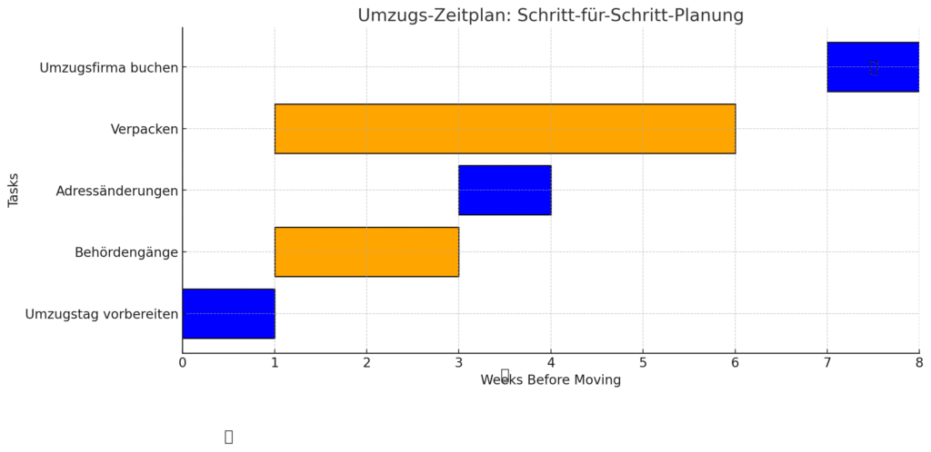 umzug planen