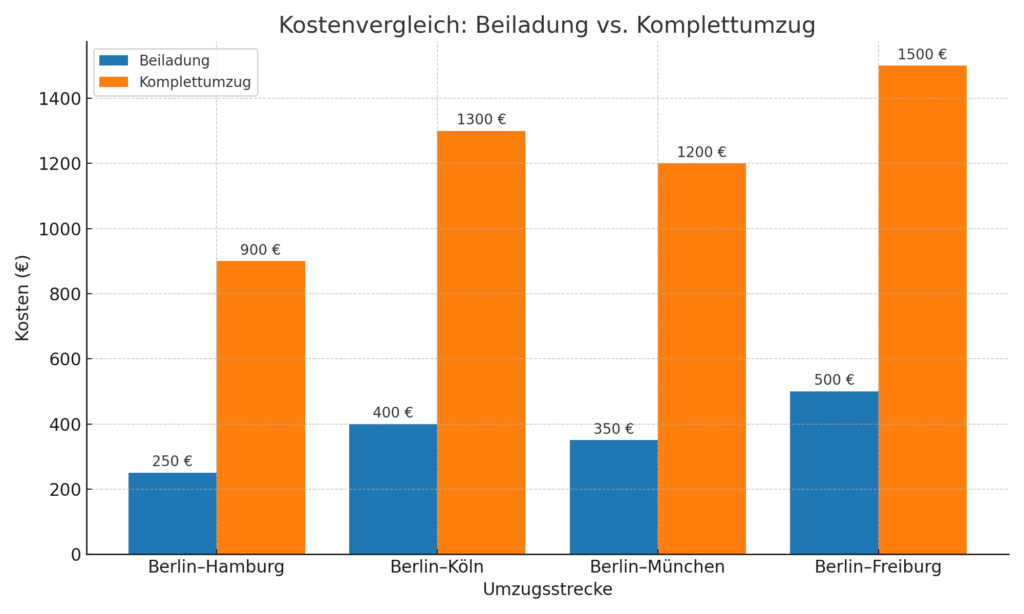 Beiladung