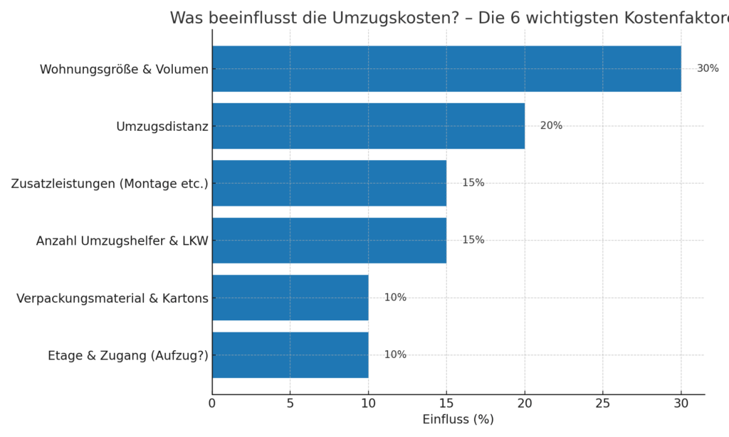 Umzugsunternehmen