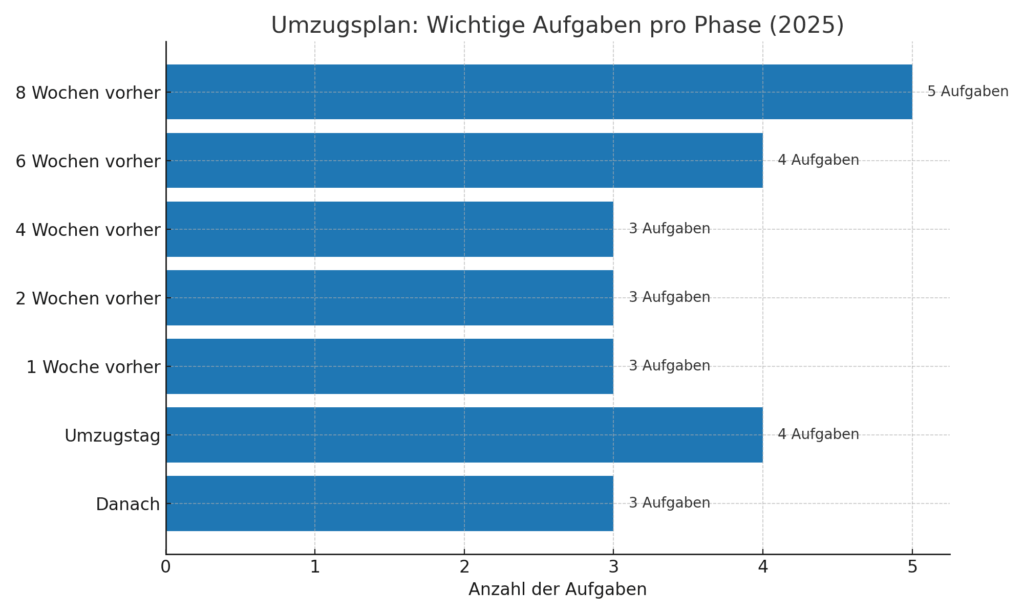 bei umzug